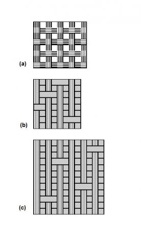 Three diagrams showing three different weaves. (a) Plain or tabby weave. (b) Twill weave – one over, three under. (c) Satin weave.
